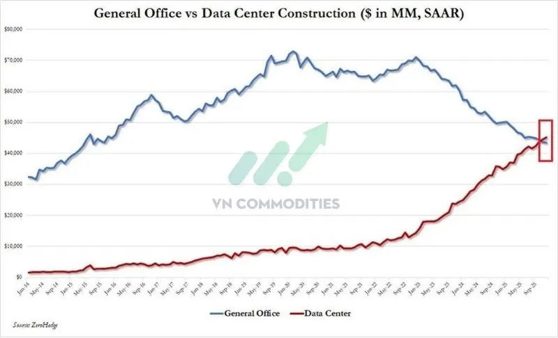 Chi ti&ecirc;u x&acirc;y dựng trung t&acirc;m dữ liệu tại Mỹ đ&atilde; đạt 45,1 tỷ USD 